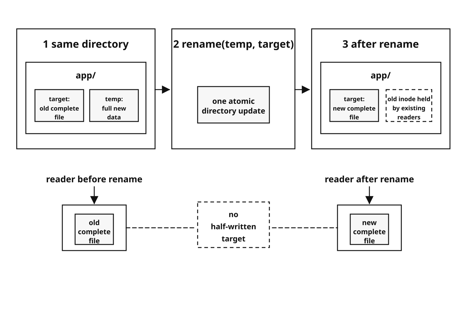 A same-directory temporary file is renamed over the target so readers see only complete file versions