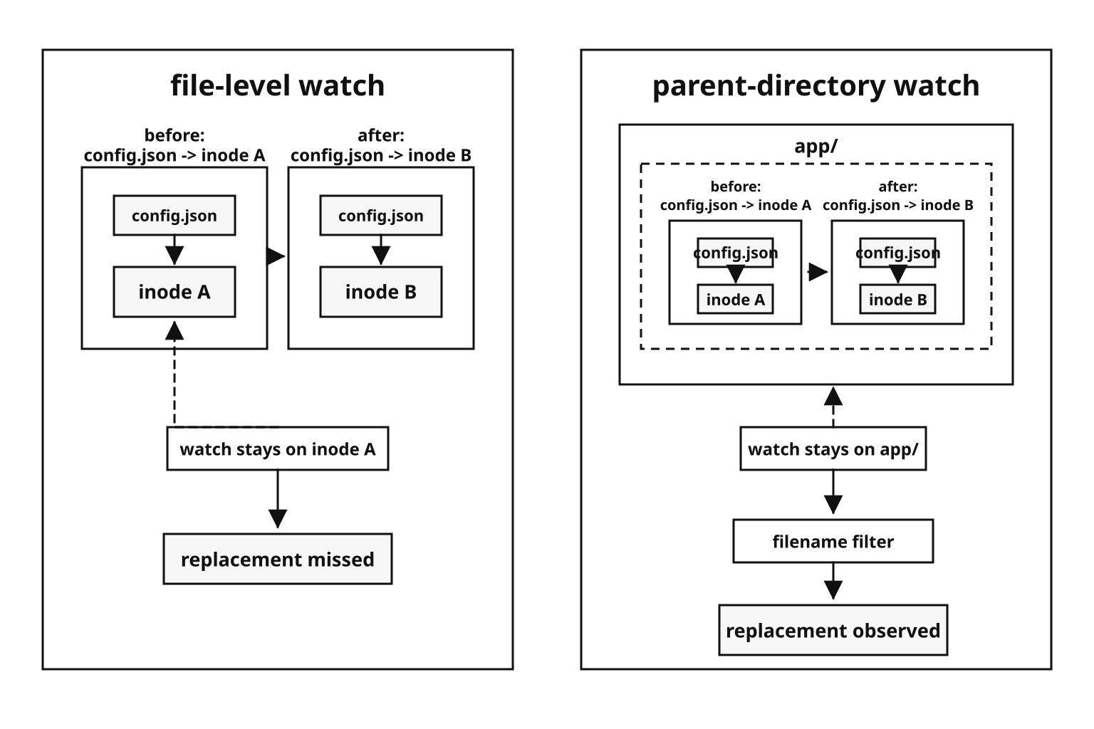 A file-level watch stays with a replaced file object while a parent-directory watch remains on the stable folder