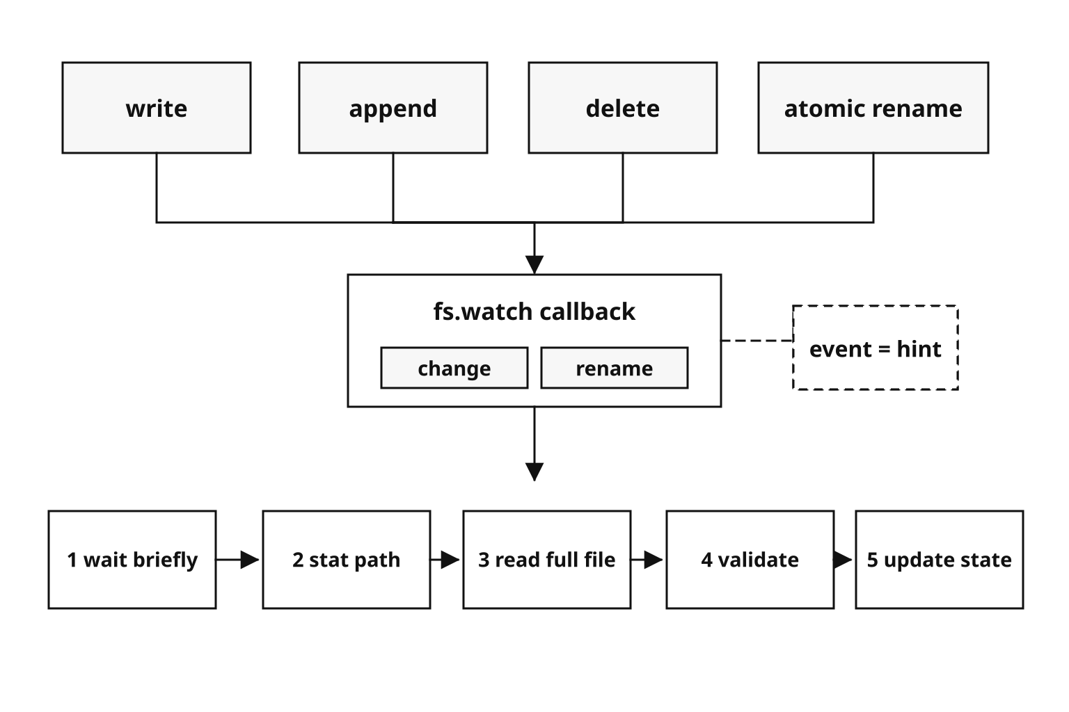 Many filesystem operations converge into a watcher callback that rechecks the path before using the file