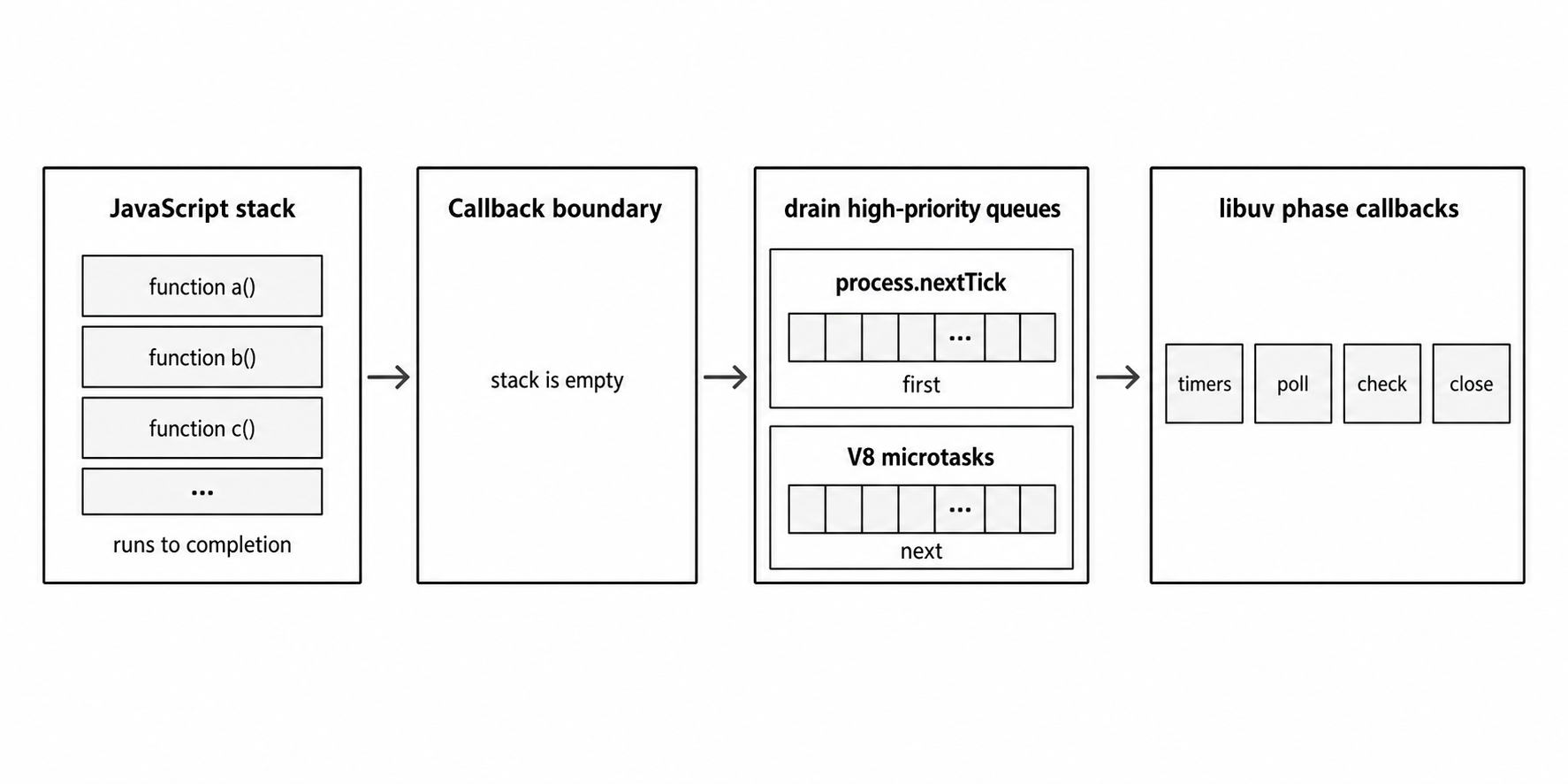 A callback return point diagram showing JavaScript work finishing before next tick callbacks, microtasks, and libuv phase callbacks continue.