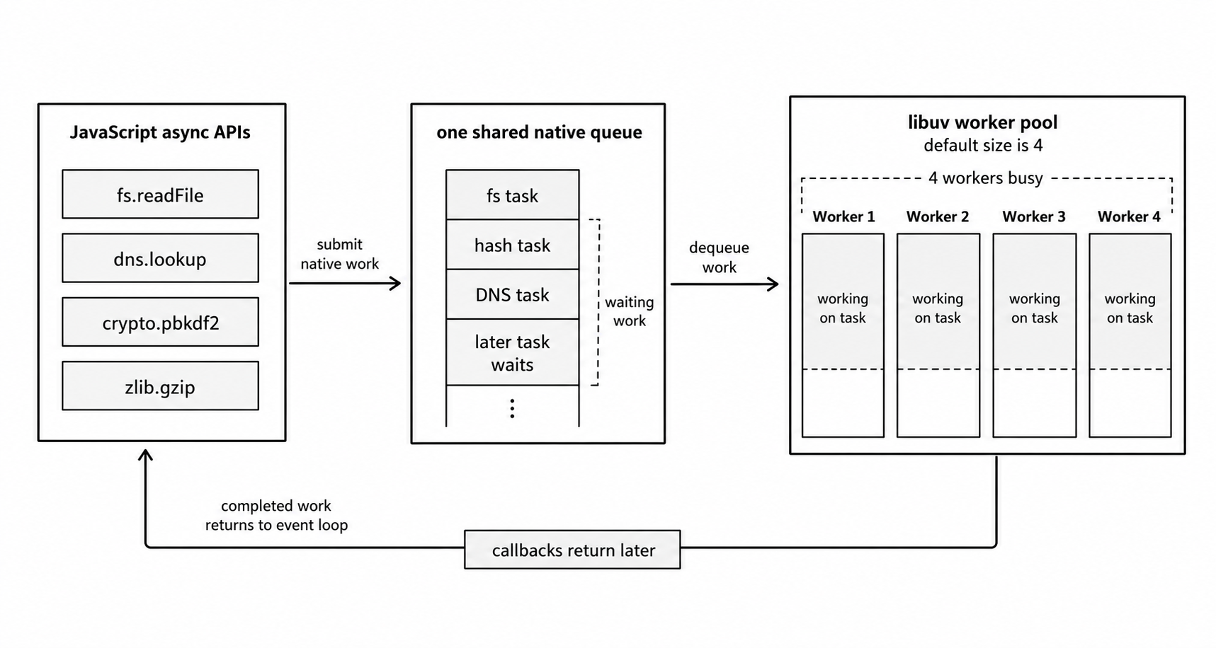 A shared libuv worker pool diagram showing JavaScript APIs feeding one native queue and four busy worker lanes.