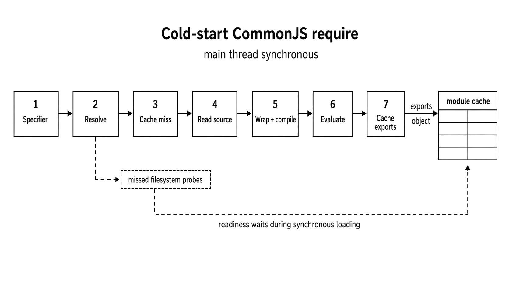 CommonJS cold-start module loading path from specifier lookup through cache retention.