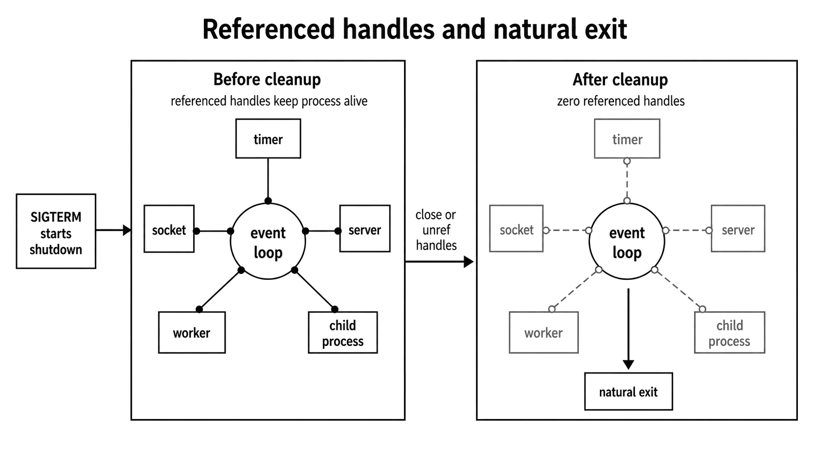 Referenced handles around the event loop preventing exit until cleanup closes them.