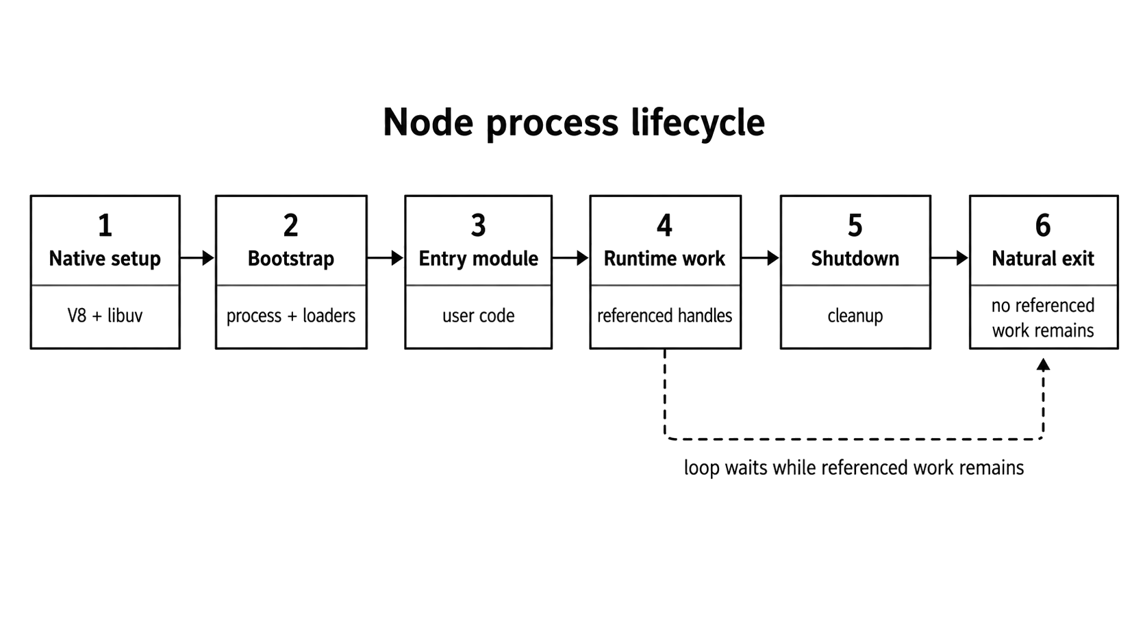 Node.js lifecycle moving from native setup to user code, active work, shutdown, and natural exit.
