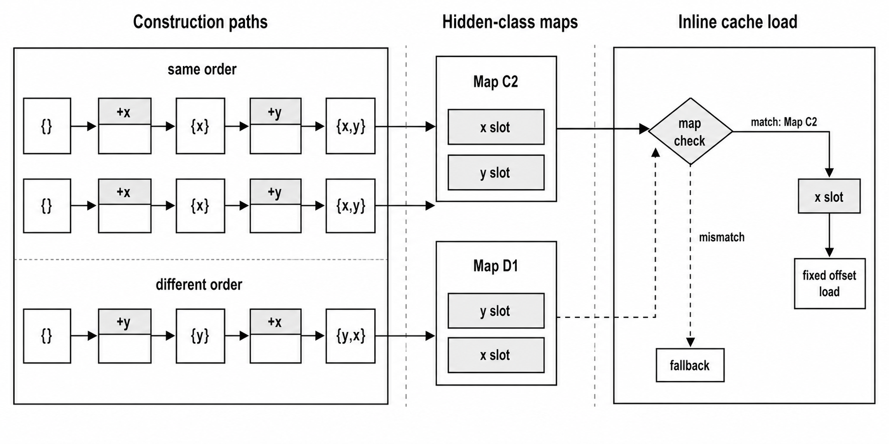 A schematic of hidden-class transitions feeding an inline-cache map check and fixed-offset property load.