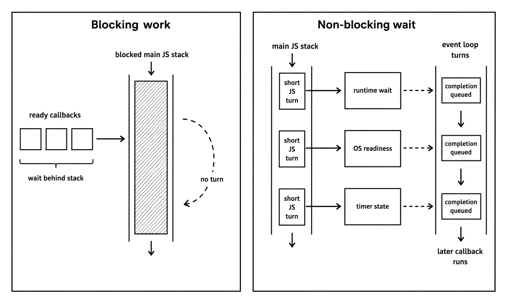 A blocked JavaScript stack compared with non-blocking wait state and later event-loop turns.