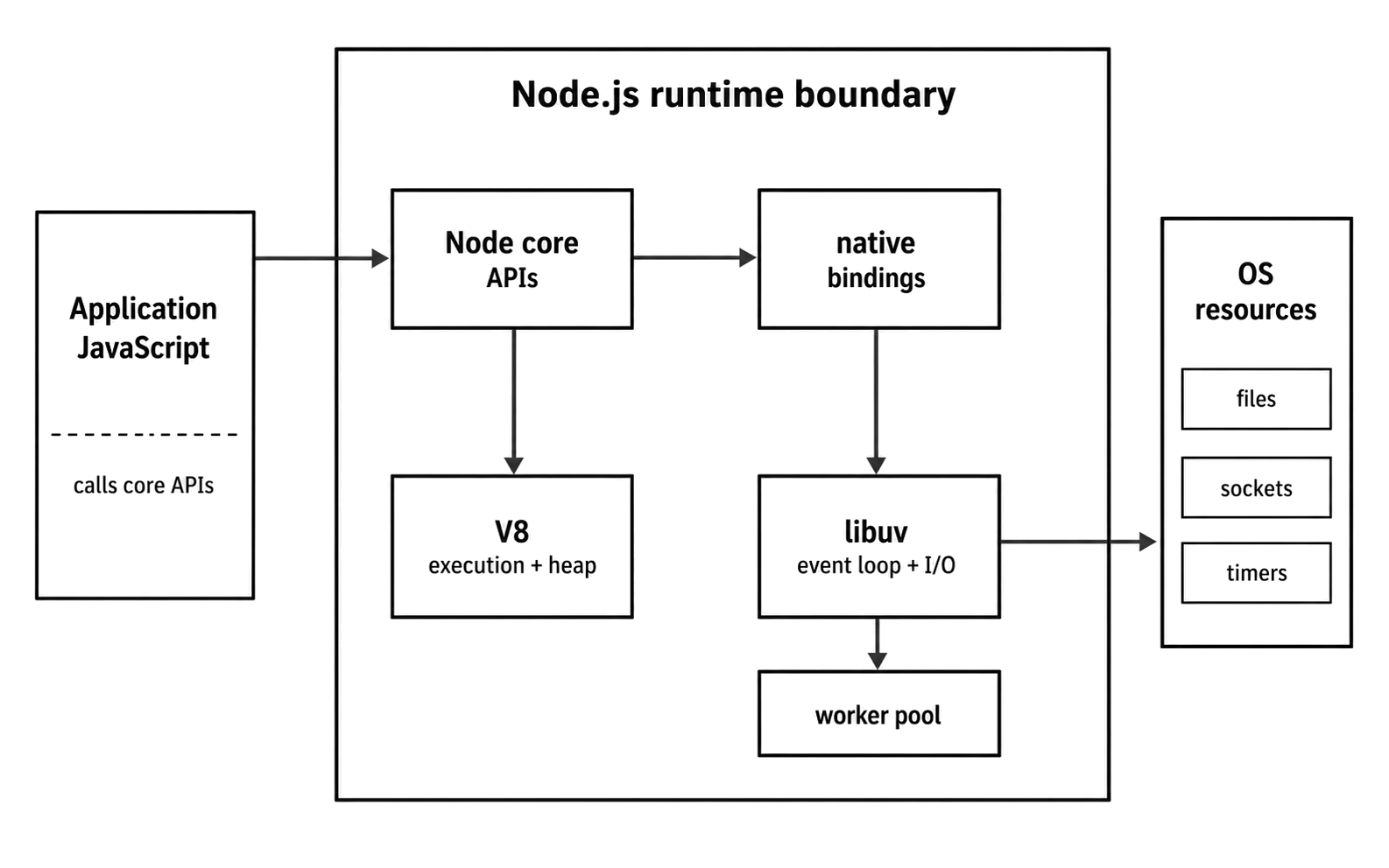 Node runtime split connecting application JavaScript, core APIs, V8, native bindings, libuv, and operating-system resources.