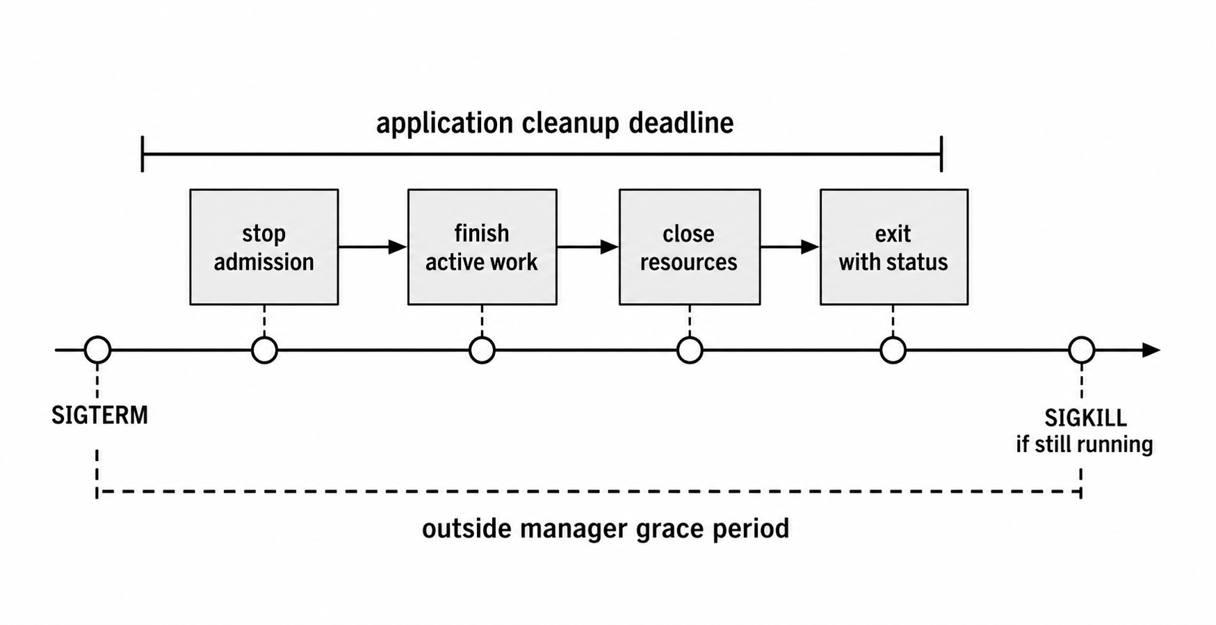 Graceful shutdown timeline with an internal application deadline shorter than the outside manager grace period.