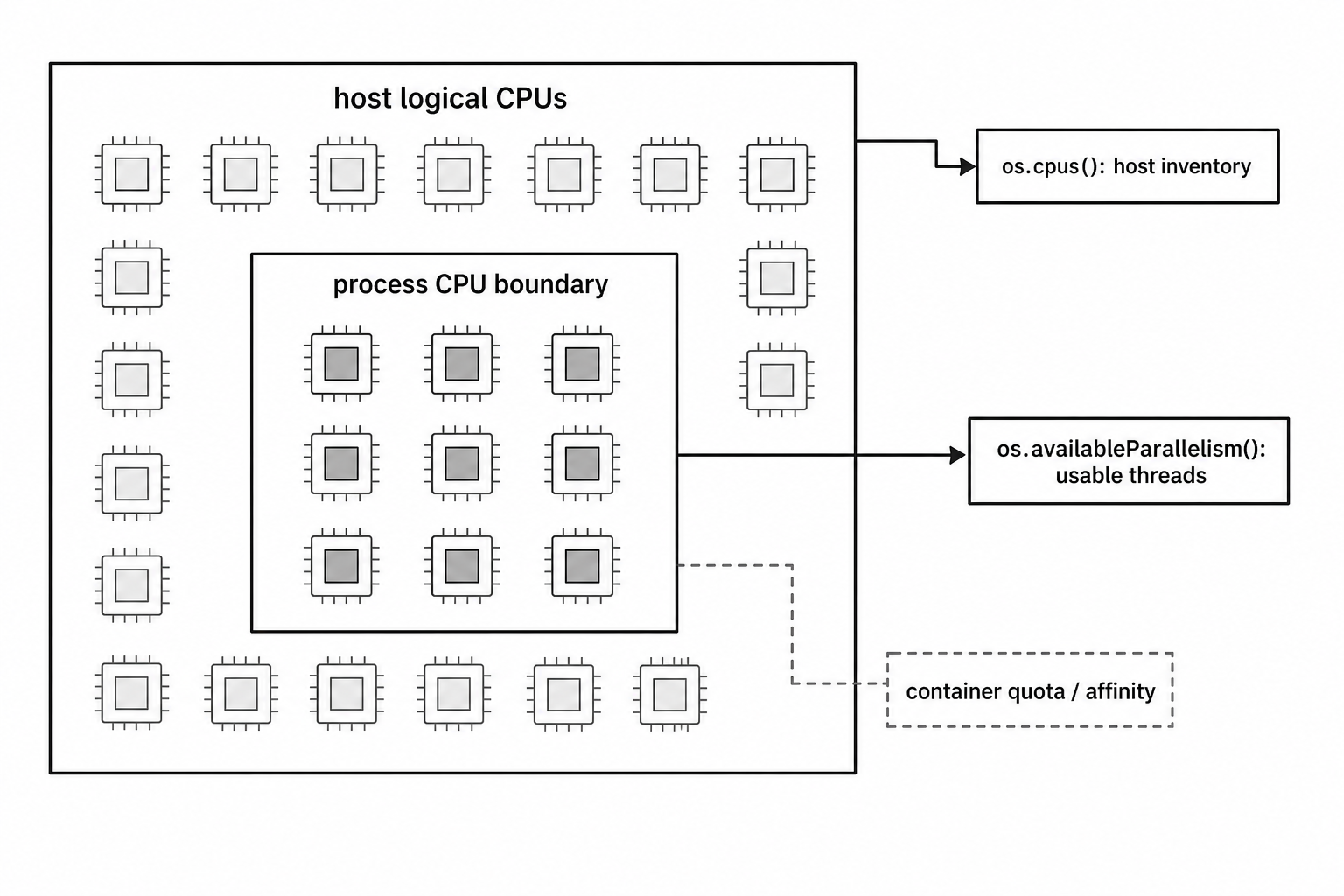 A host CPU inventory with a smaller process scope selecting only part of the available logical cores.