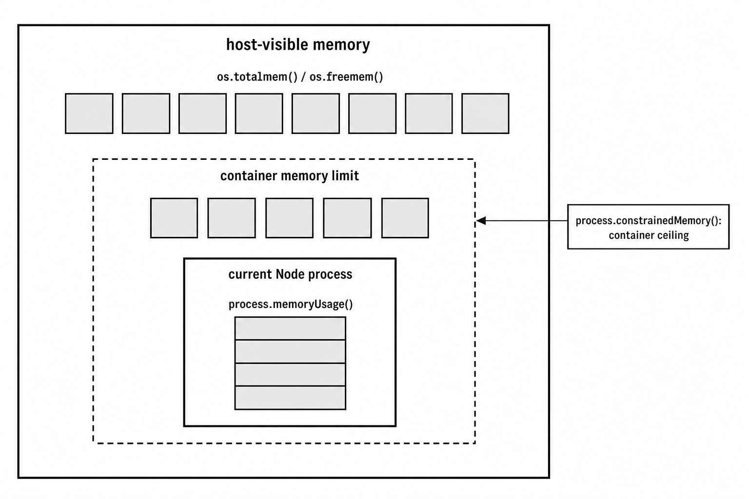 Nested memory edges showing host memory, a smaller container limit, and current process memory inside that limit.