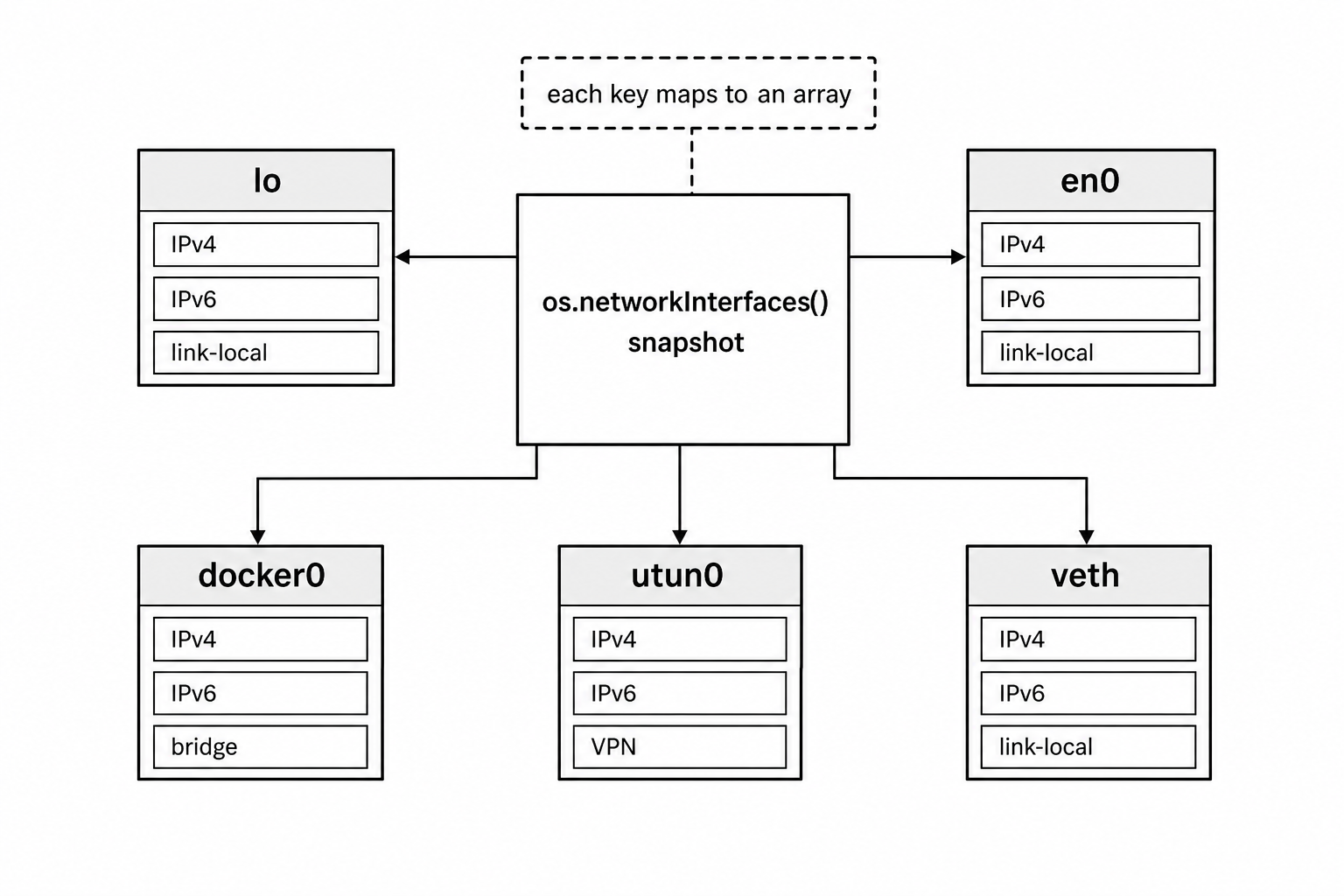 A host branching to several network interface entries, with each entry containing one or more address records.