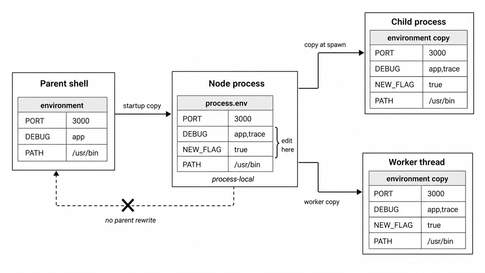 Environment variables copied from a parent shell into the Node process, then copied again into child and worker environments while edits stay process-local.