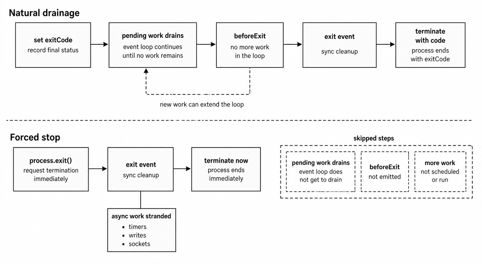 Two process exit paths: exitCode lets pending work drain before exit, while process.exit jumps directly to termination and leaves asynchronous work unfinished.