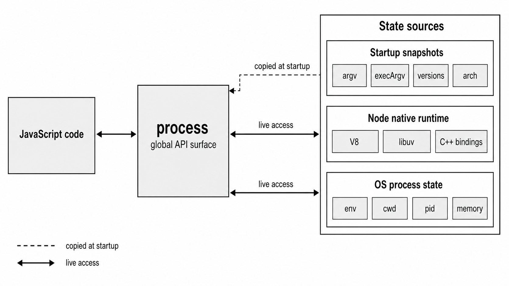 Process object API contract linking JavaScript code to startup data, Node native runtime state, and operating-system process state.