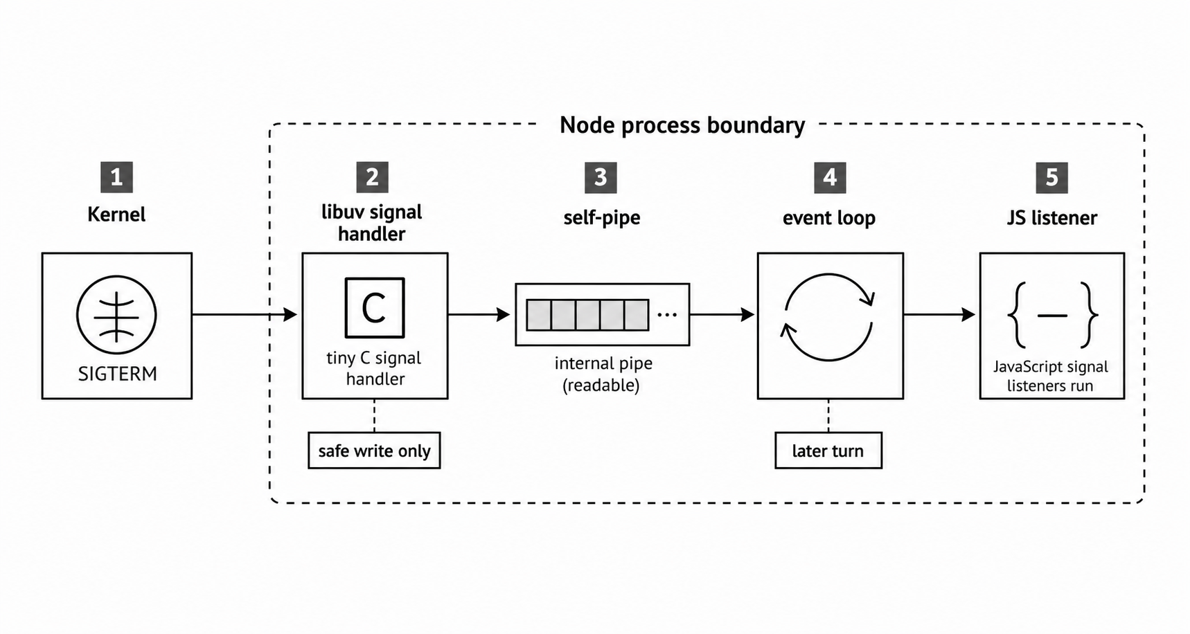 Signal delivery through libuv from a kernel notification to a JavaScript listener.