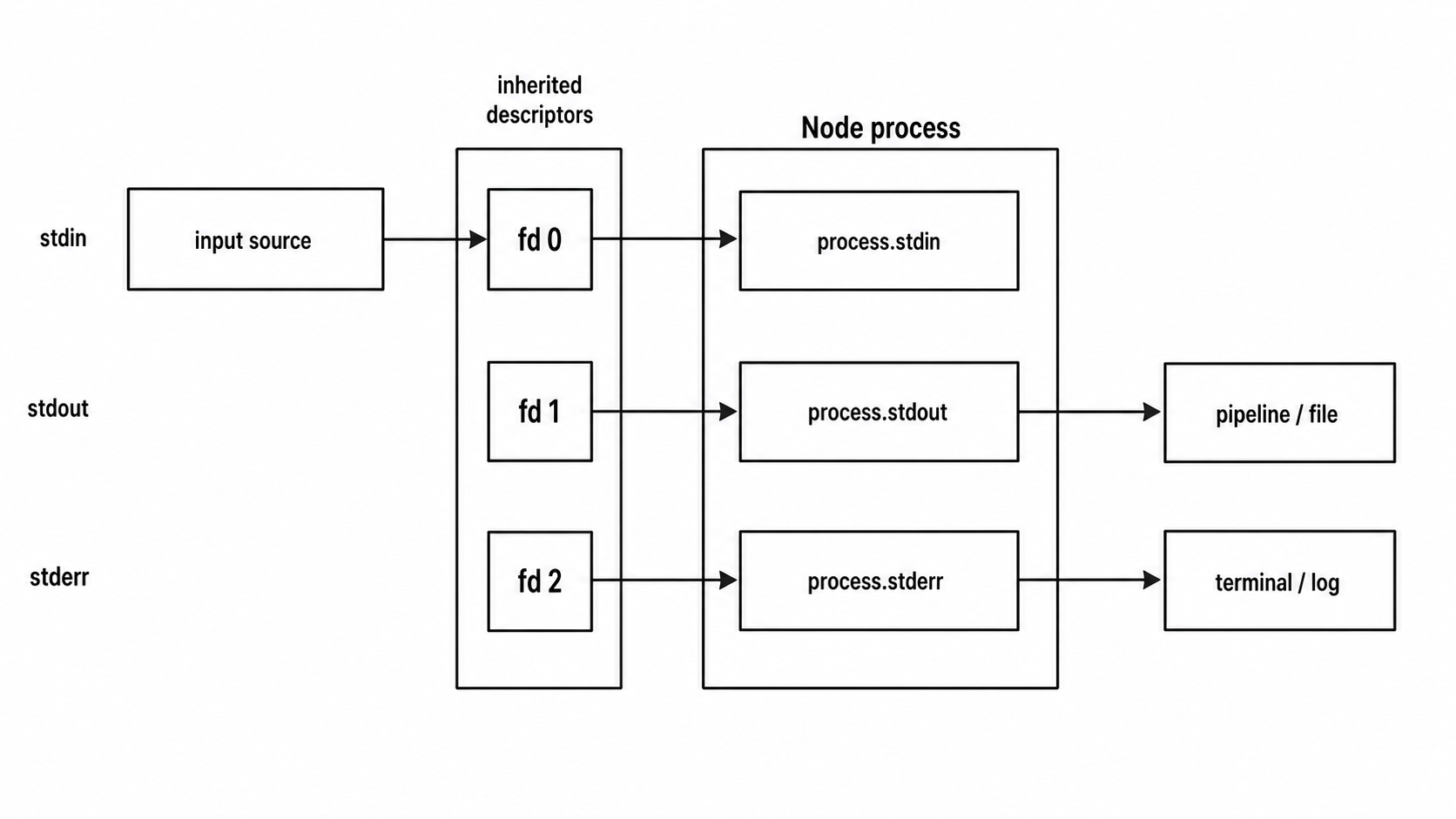 Three independent standard I/O routes entering and leaving a Node process.