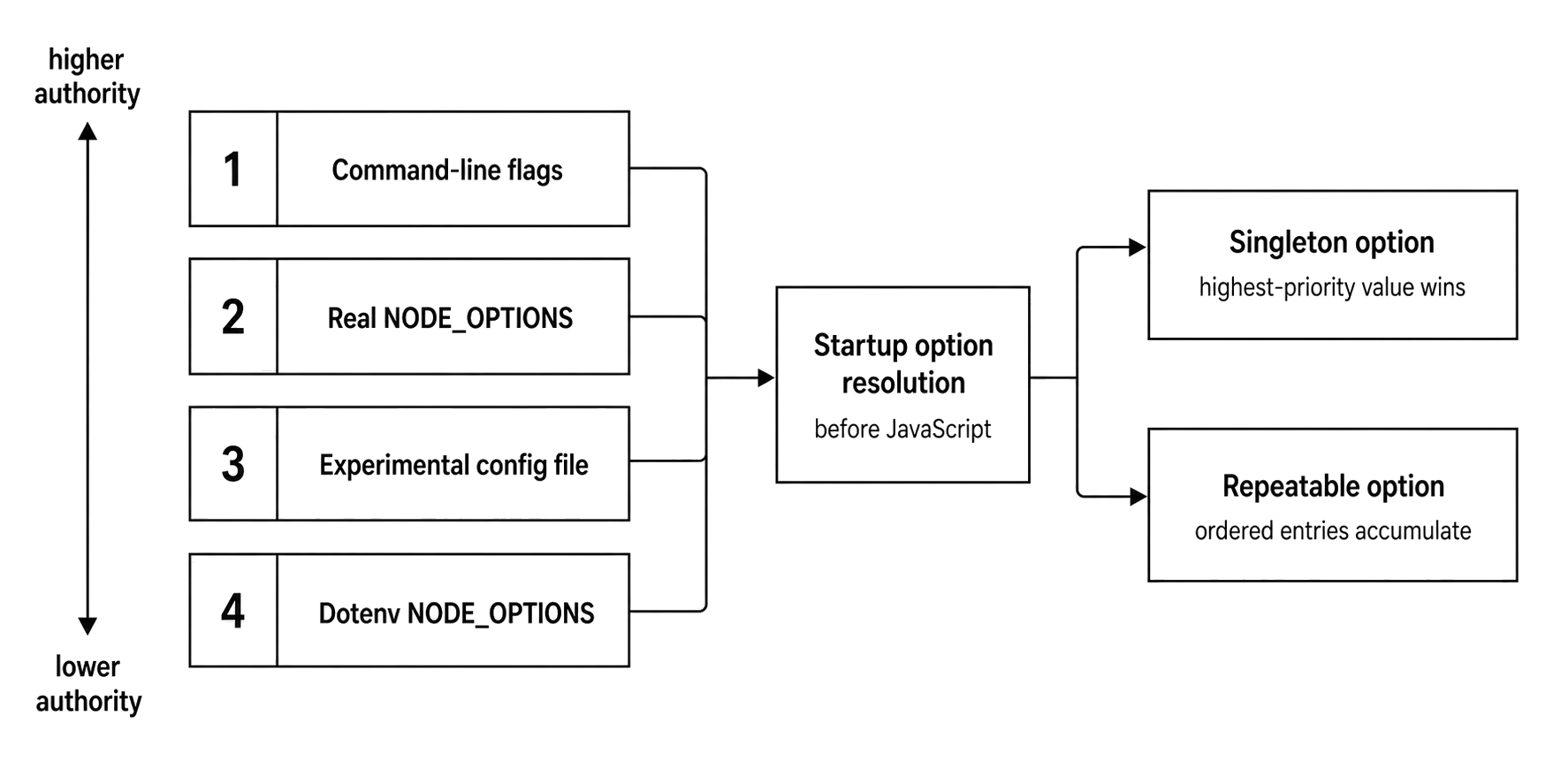 Node startup configuration sources ordered by precedence before becoming effective runtime state.