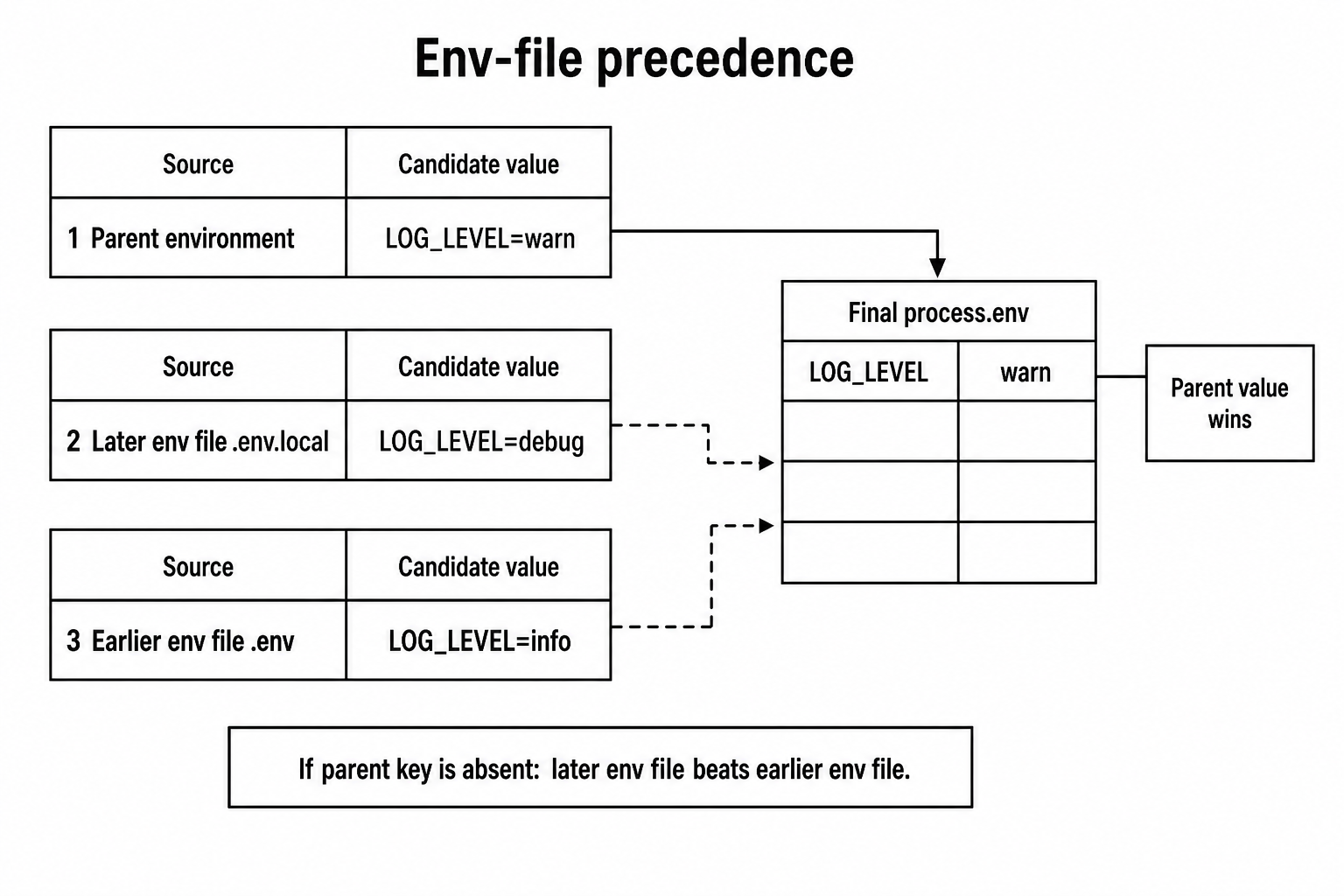 Layered precedence model for Node.js env-file loading.