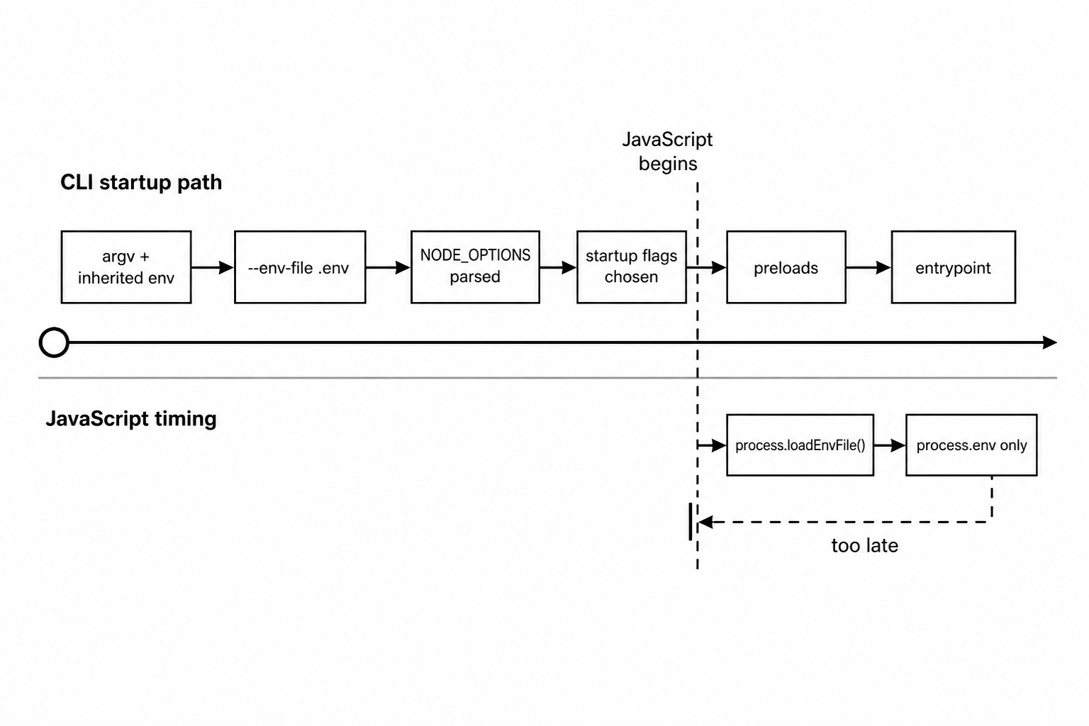 Timeline showing Node.js env-file startup loading before preloads and entrypoint, with process.loadEnvFile as a later JavaScript step.