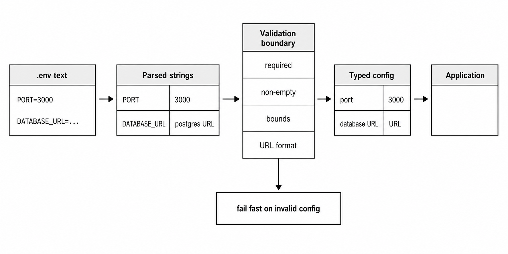 Pipeline from .env text through parsing and validation into a typed config object for the application.