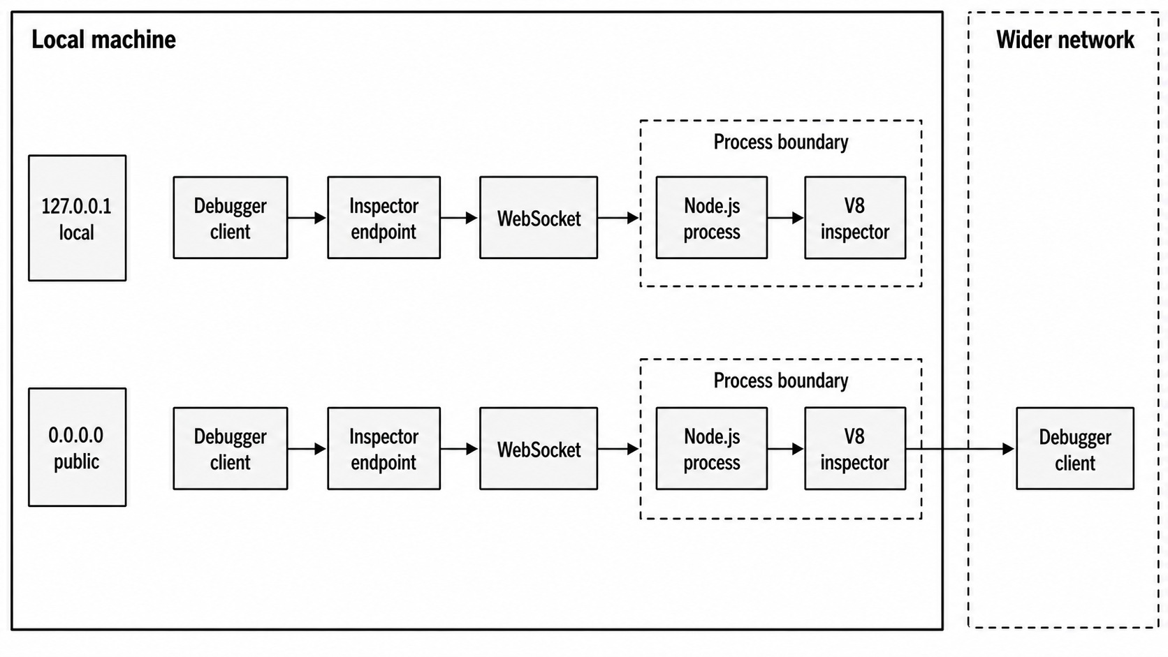 Inspector endpoint connected to a debugger through a process scope, with local access separated from wider network exposure.