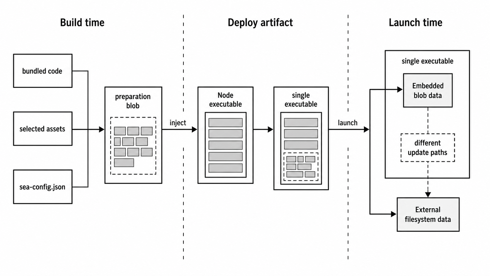 A SEA build flow turns bundled code and assets into a preparation blob, injects it into a Node executable, and launches with embedded and external data separated.