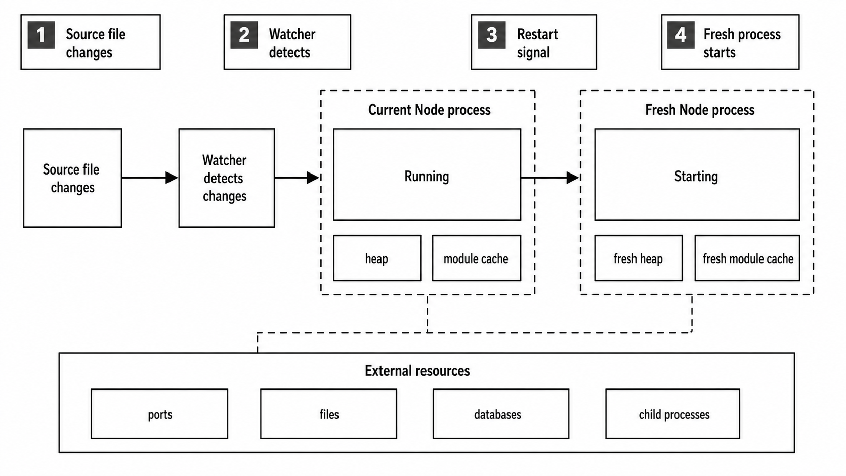 A file watcher sees changed source files, shuts down one Node process, starts a fresh process, and leaves external resources outside the process scope.