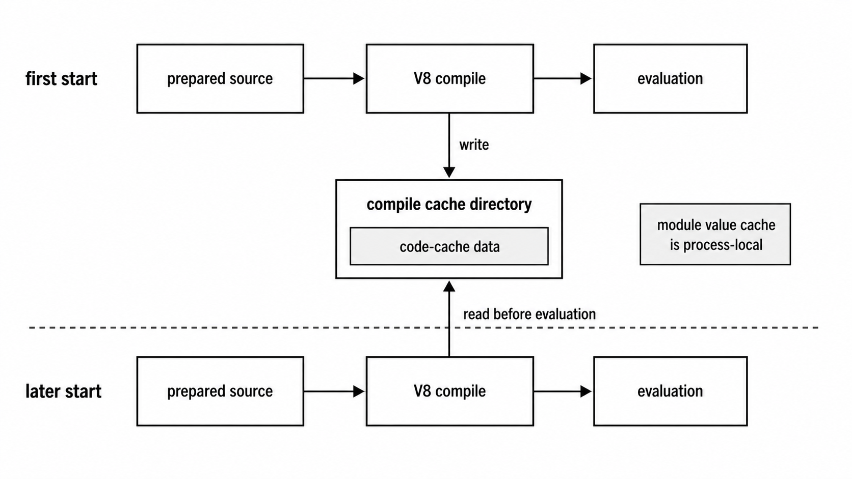 Prepared source compiles in V8 while code-cache data is written and later reused before evaluation.
