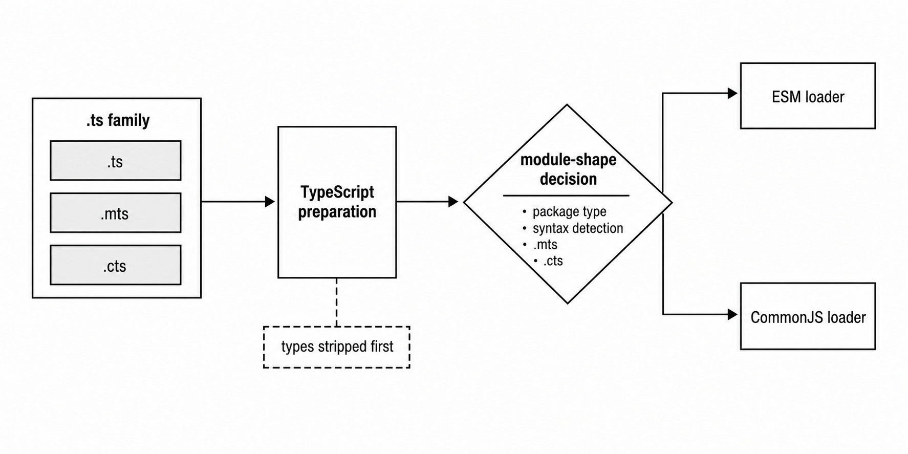 Prepared TypeScript source branches into CommonJS and ES module loader paths.