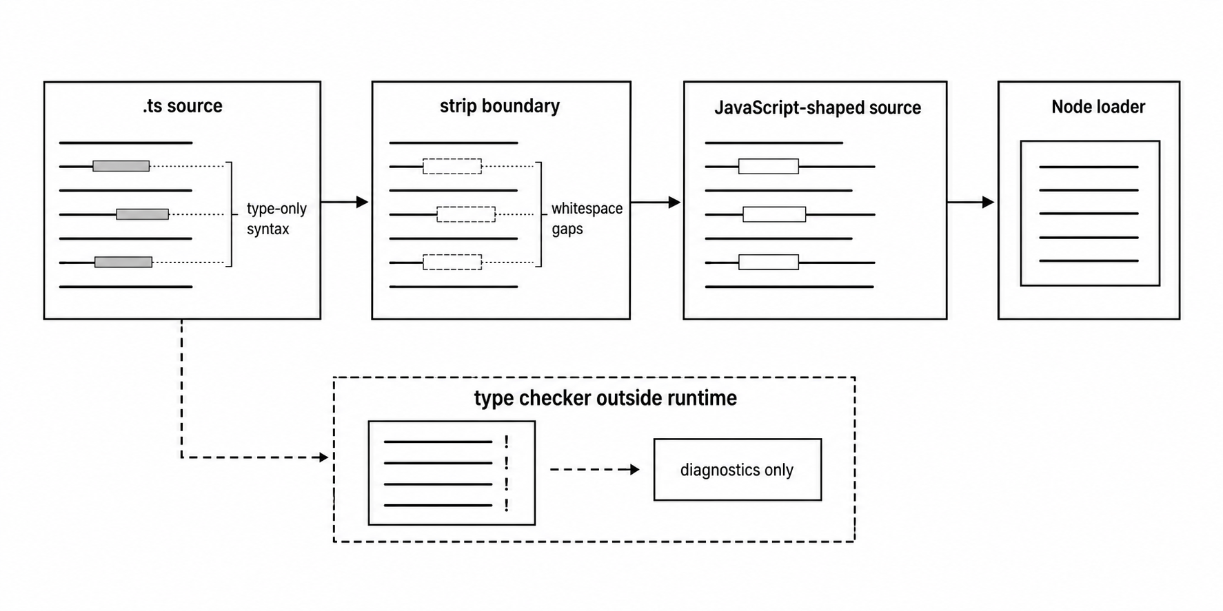 TypeScript source passes through a stripping step before JavaScript-shaped source enters the Node loader.
