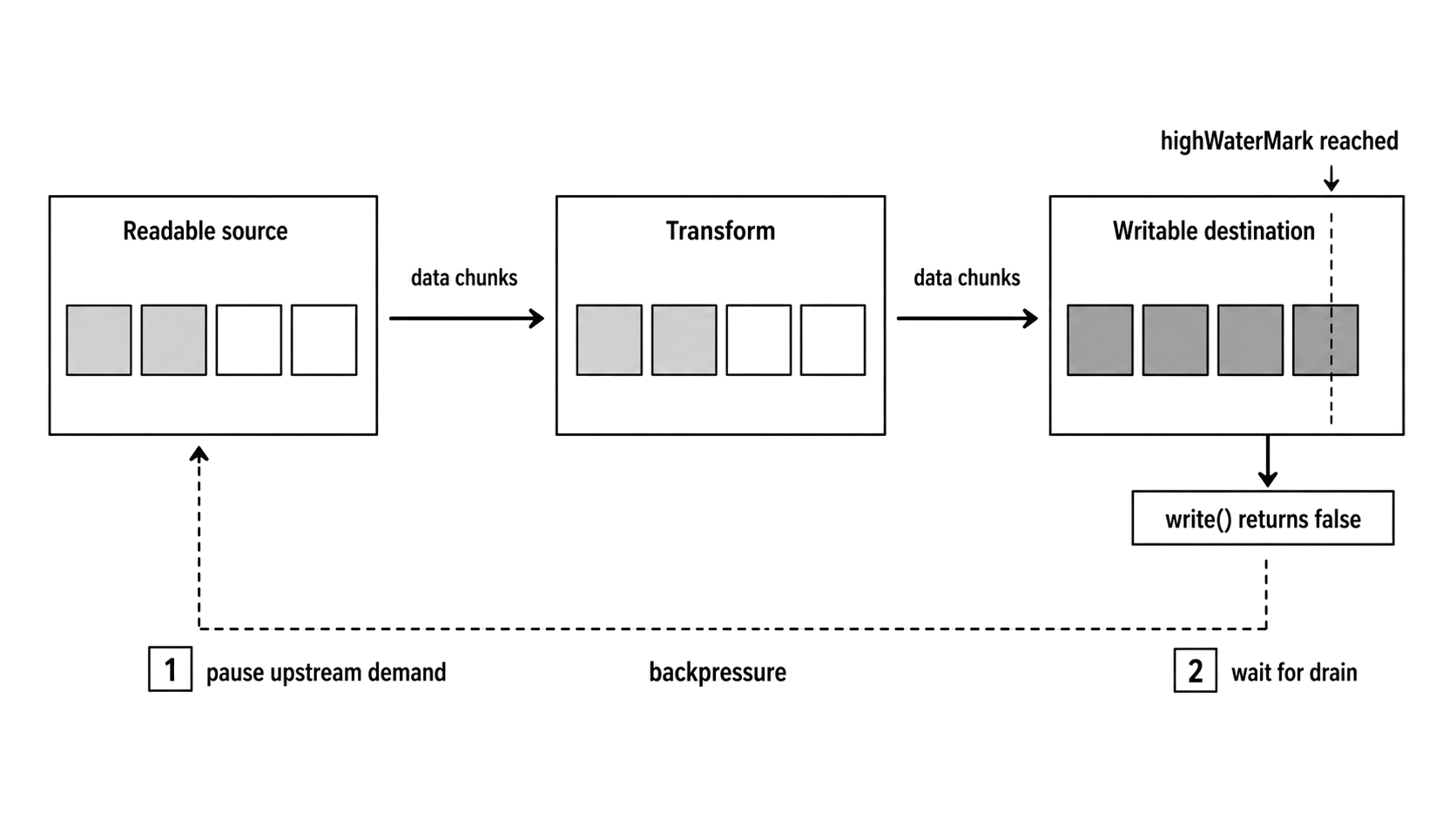 A three-stage stream pipeline with data arrows moving forward and a backpressure signal moving backward.
