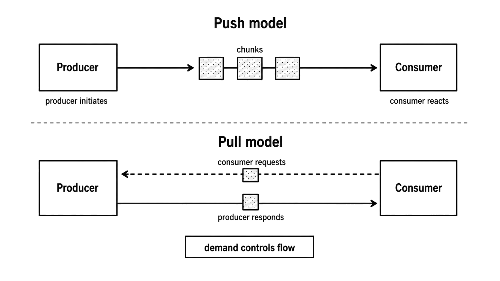 Two stream delivery models: a producer-driven push path and a consumer-requested pull path.