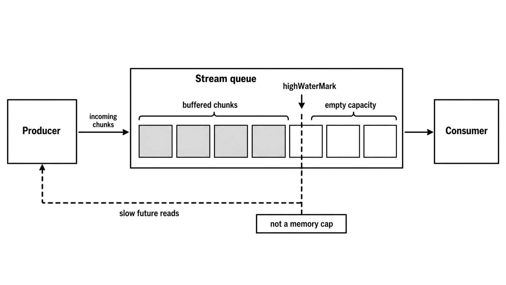 A stream queue with incoming chunks, bounded slots, and a threshold marker before a consumer.