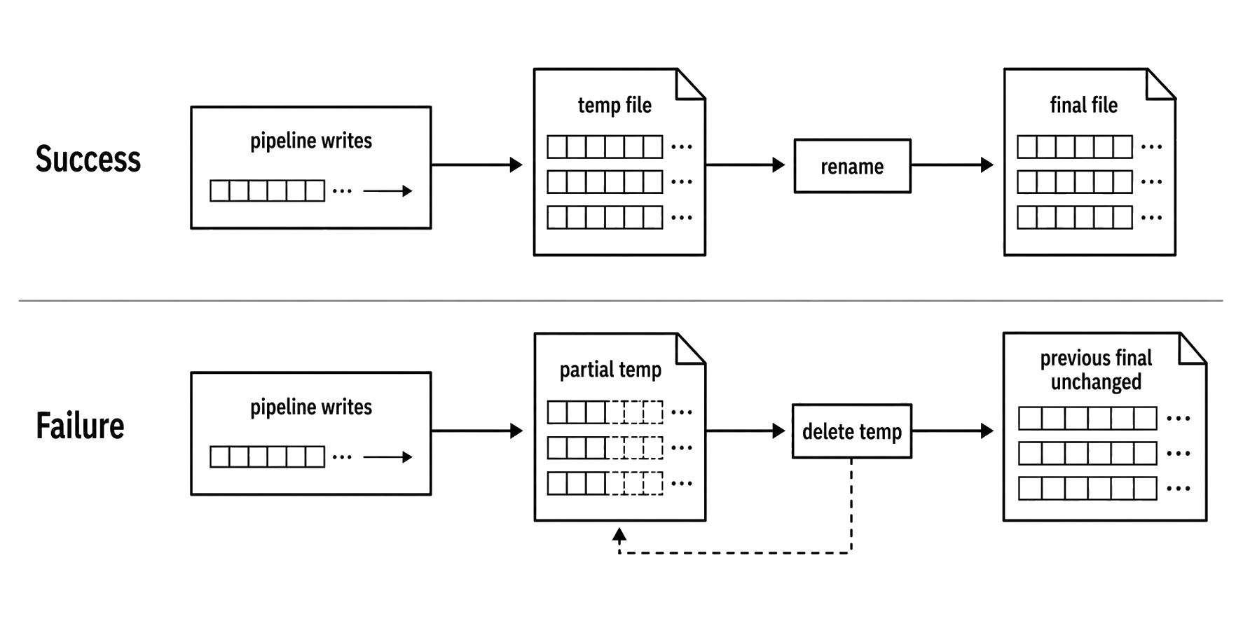 A successful temporary output promoted to a final file above a failed temporary output being discarded while the final file remains protected.