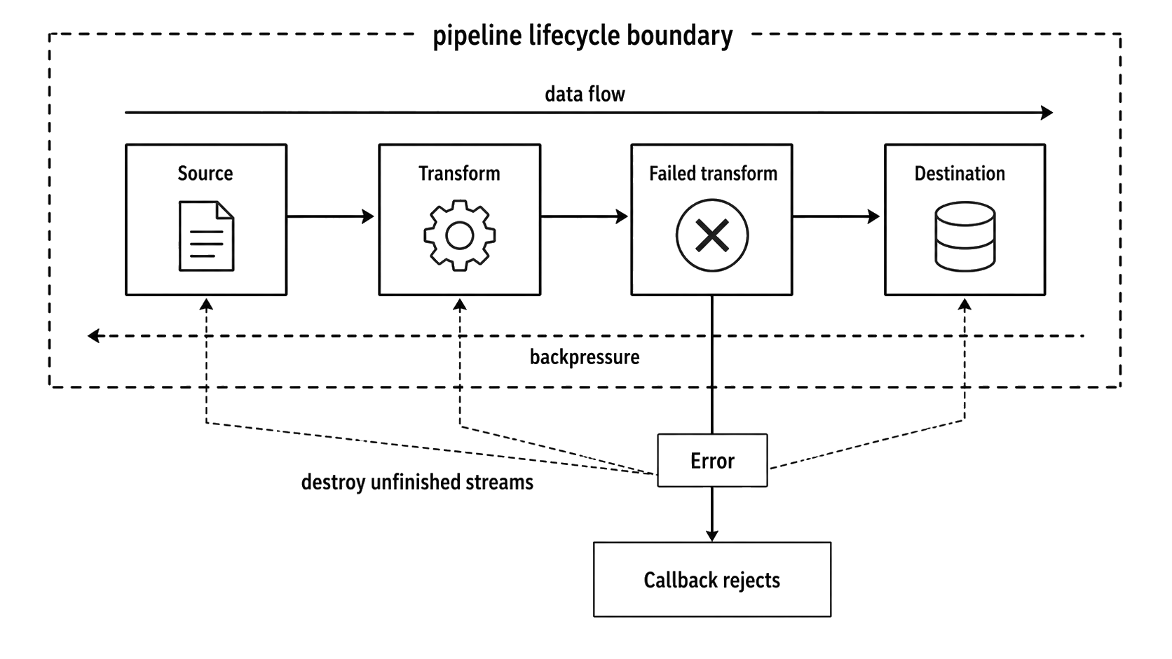 A stream pipeline enclosed by one lifecycle wrapper, with forward data flow, backward backpressure, and a failed middle stage triggering coordinated teardown.