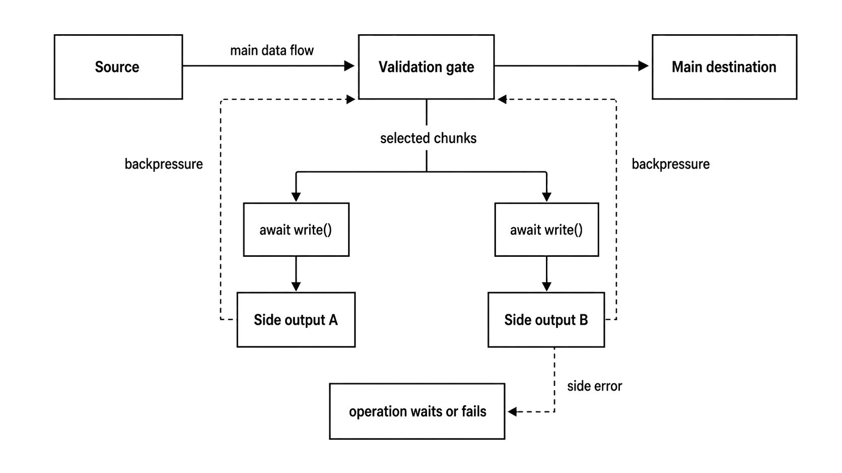 A main stream passing through a validation gate while selected chunks branch into side destinations whose pressure signals feed back into the operation.