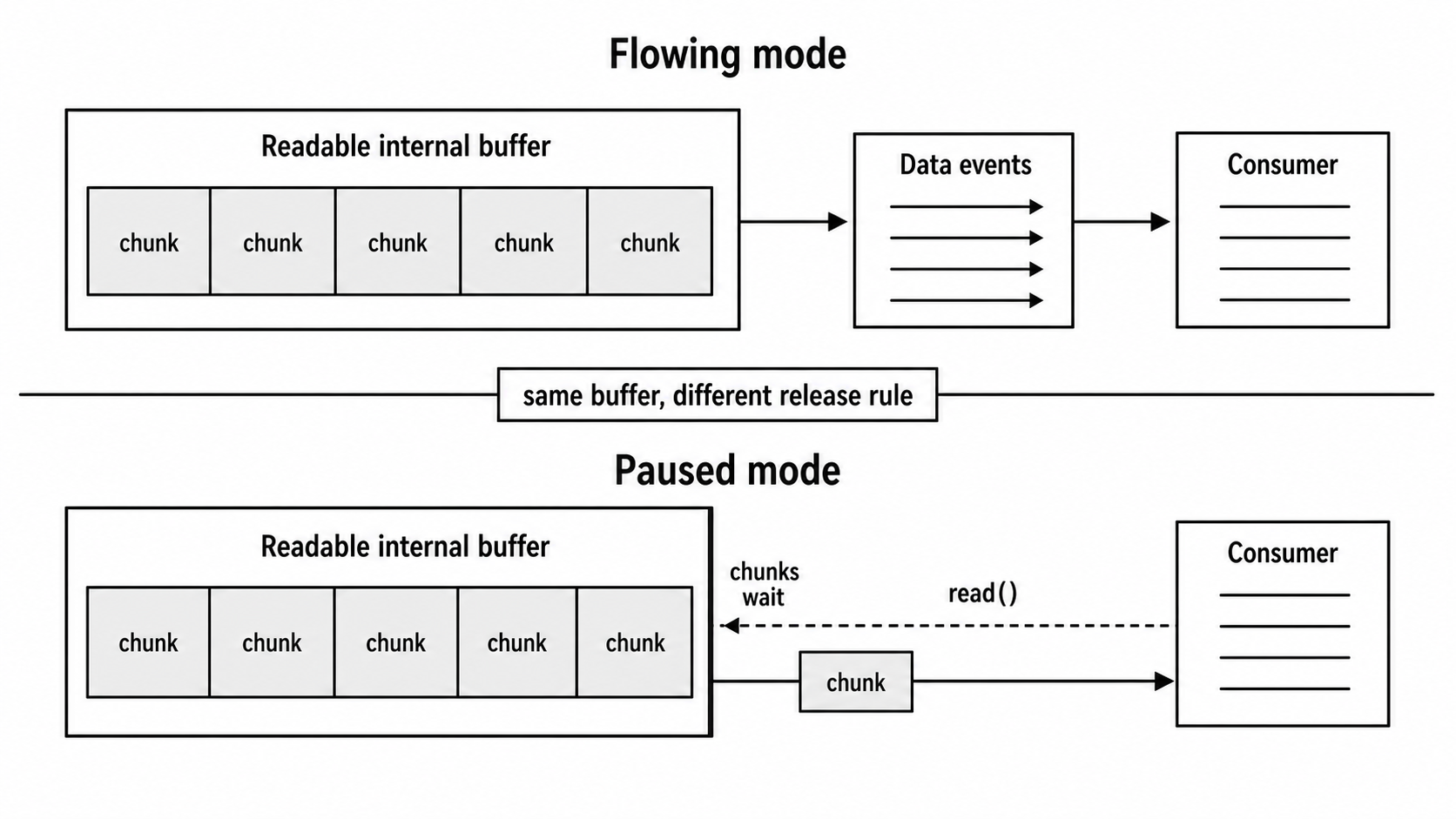 Flowing mode automatically sends queued chunks while paused mode holds them until an explicit read.