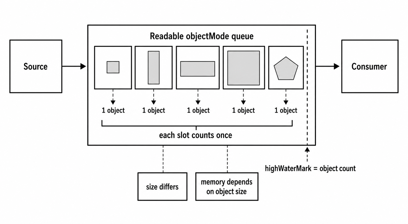 Different-sized objects occupying equal object-mode queue slots before leaving the Readable stream.