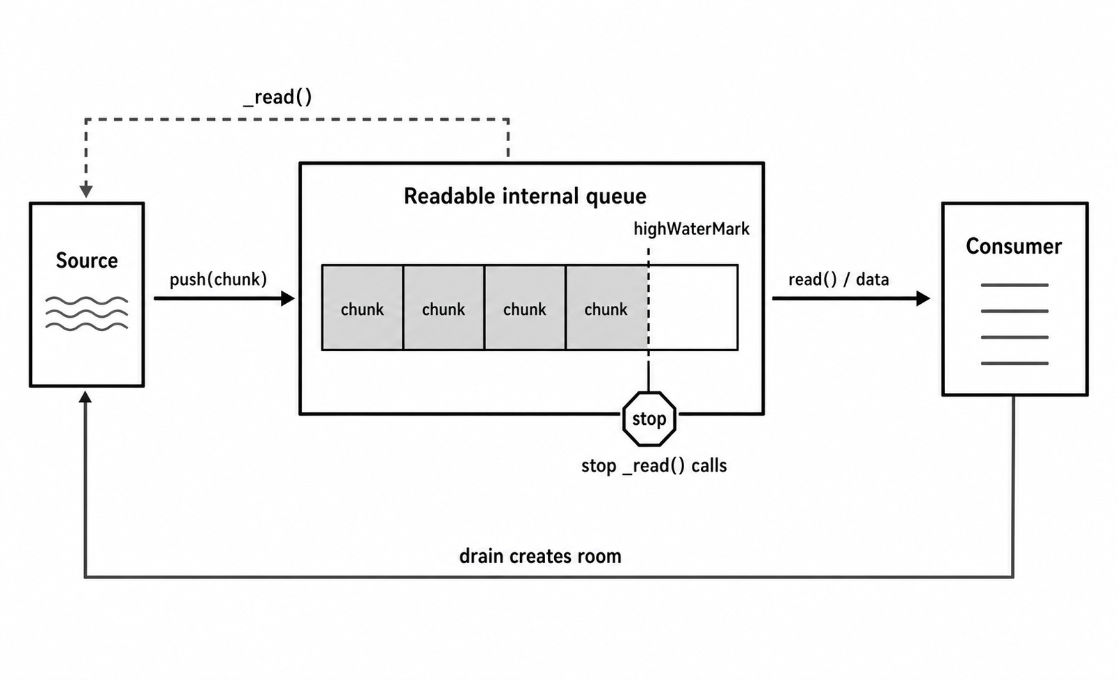 Chunks entering a Readable stream queue until the high water mark stops further source reads.