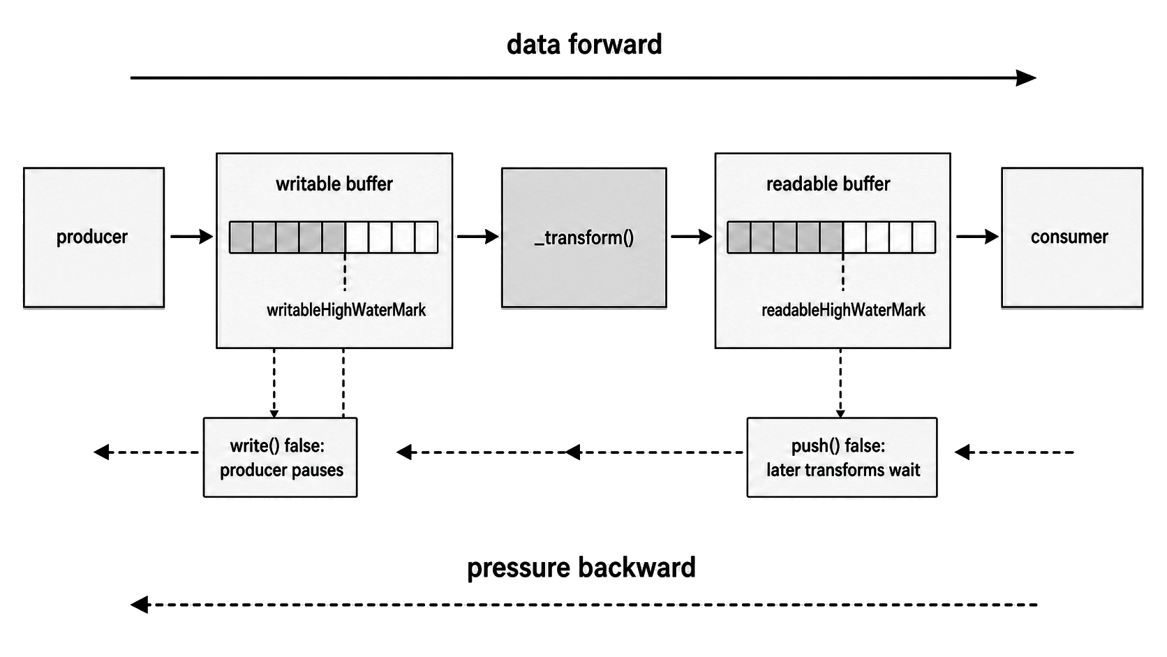 A transform stage between separate writable and readable queues, with data moving forward and pressure moving backward.