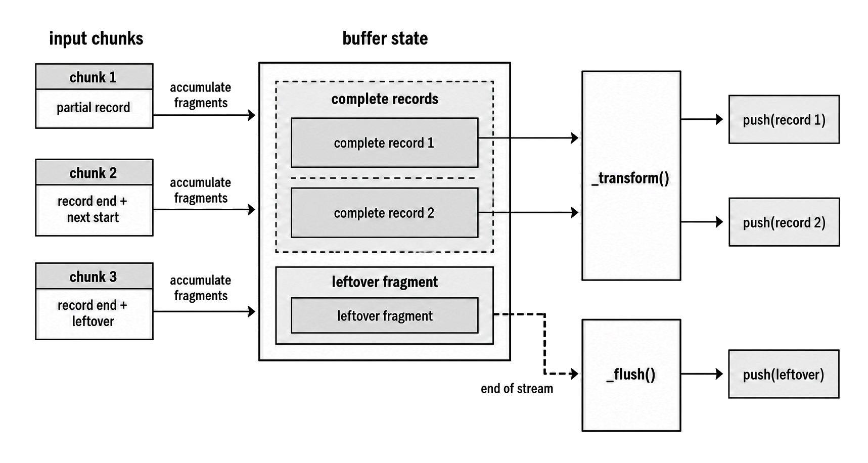 Fragmented input chunks accumulating in a buffer before complete records and a final leftover piece are emitted.