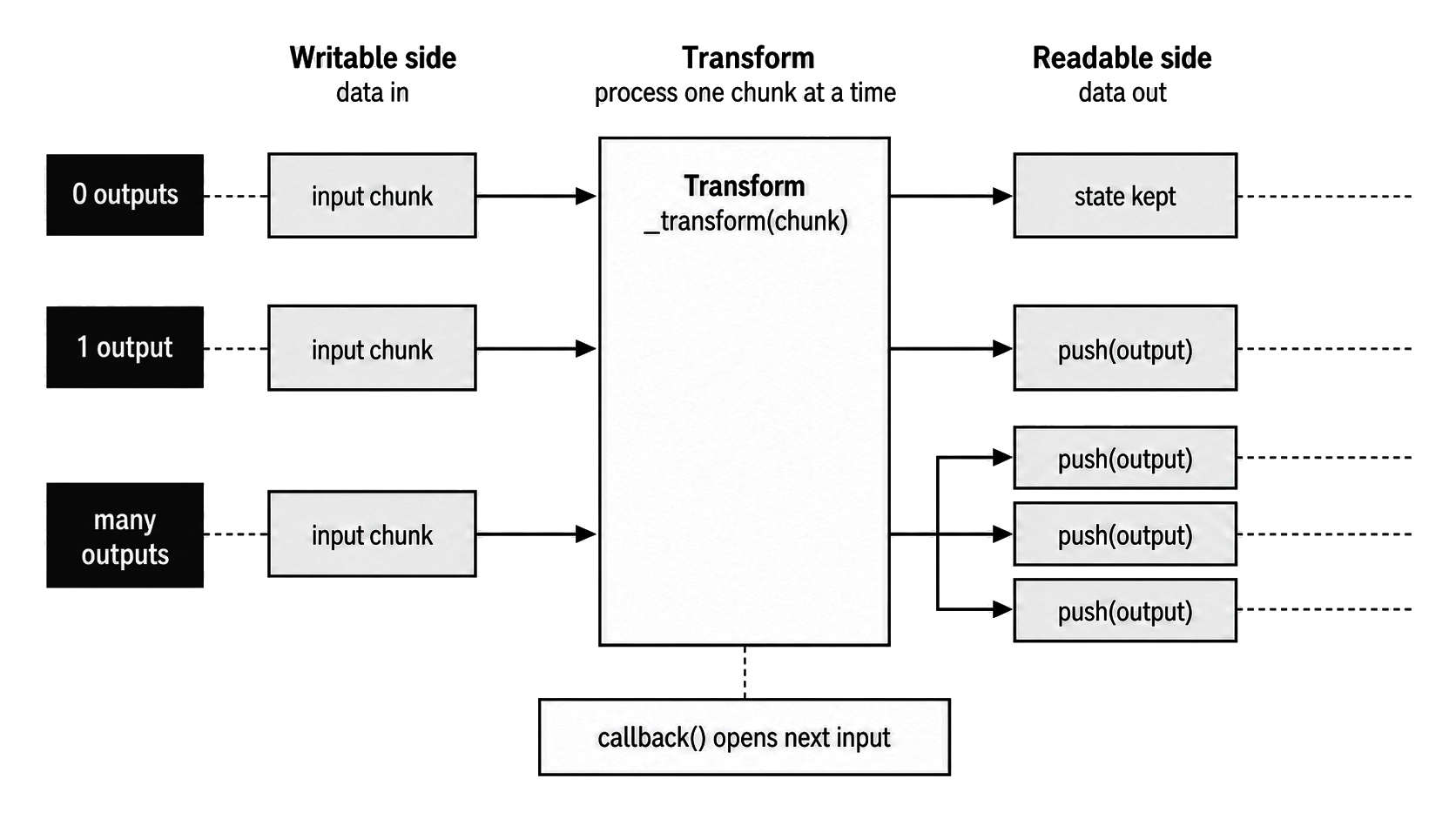 Input chunks entering a transform stage and producing no output, one output chunk, or multiple output chunks.