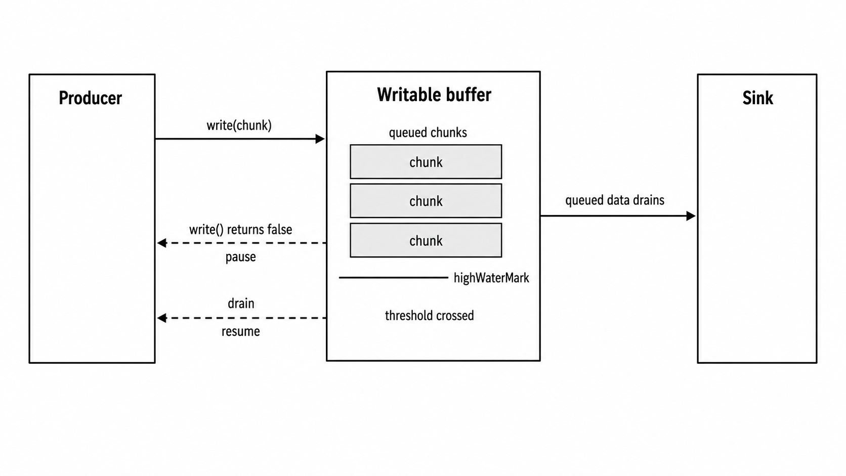 Writable stream backpressure cycle from producer to buffer to sink and back through drain.