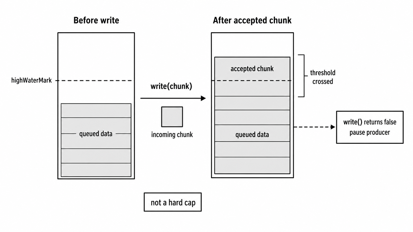 Writable buffer accepting a chunk that pushes queued data above the highWaterMark threshold before returning false.