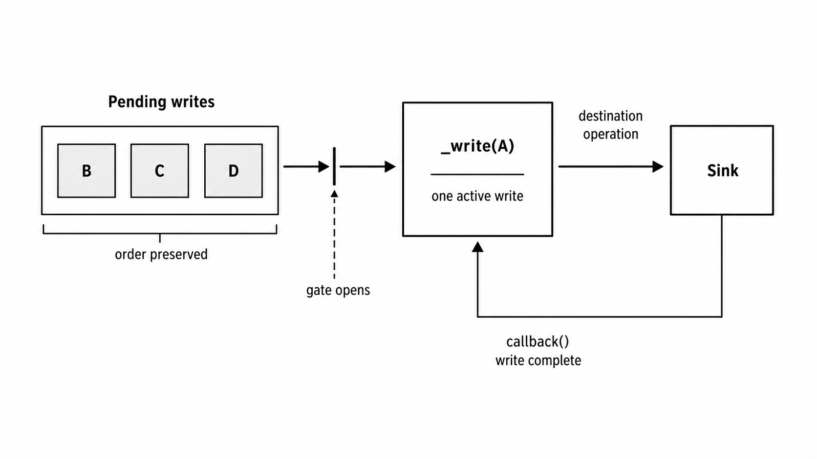 Custom Writable stream with one active _write() operation and queued chunks waiting for its callback.