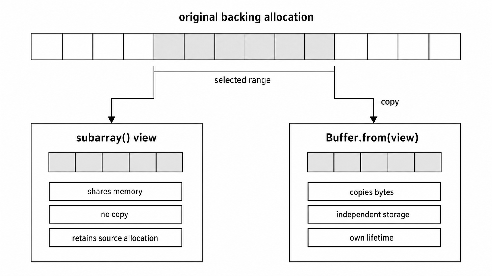 A Buffer subarray sharing backing memory beside a copied Buffer with independent storage