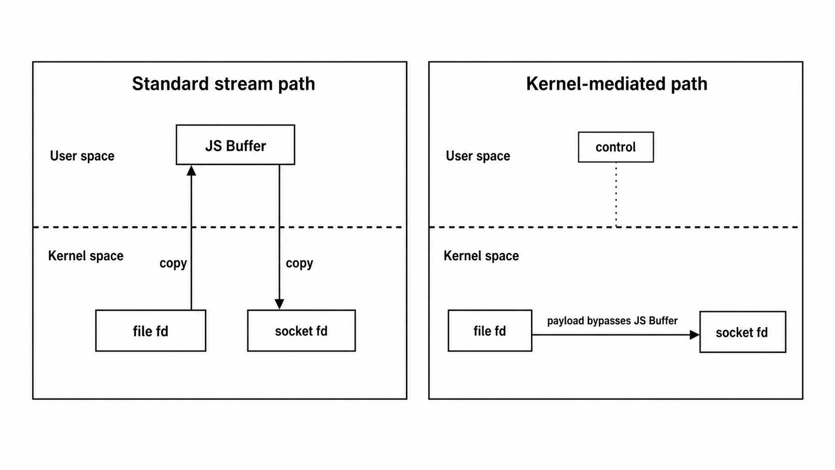 Buffered stream path and kernel-mediated file transfer path across user space and kernel space