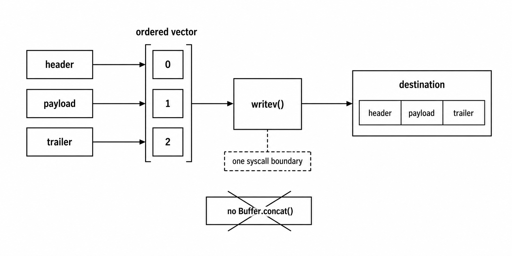 Header, payload, and trailer buffers gathered into one ordered writev operation